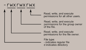 Modifying File Permissions In Linux - Linux Documentation